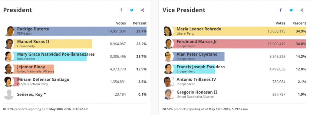 partial election result